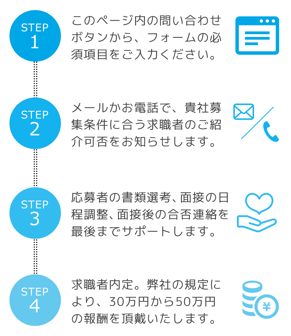 STEP1このページ内の問い合わせボタンから、フォームの必須項目をご入力ください。STEP2メールかお電話で、貴社募集条件に合う求職者のご紹介可否をお知らせします。STEP3応募者の書類選考、面接の日程調整、面接後の合否連絡を最後までサポートします。STEP4求職者内定。弊社の規定により、30万円から50万円の報酬を頂戴いたします。