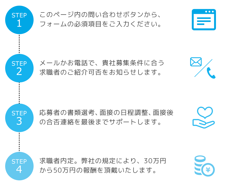 STEP1このページ内の問い合わせボタンから、フォームの必須項目をご入力ください。STEP2メールかお電話で、貴社募集条件に合う求職者のご紹介可否をお知らせします。STEP3応募者の書類選考、面接の日程調整、面接後の合否連絡を最後までサポートします。STEP4求職者内定。弊社の規定により、30万円から50万円の報酬を頂戴いたします。